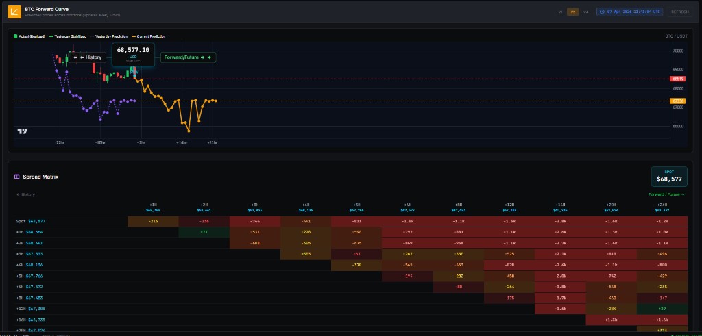 BTC forward curve chart with candles, prediction lines, and spread matrix in the Eagle AI Labs terminal